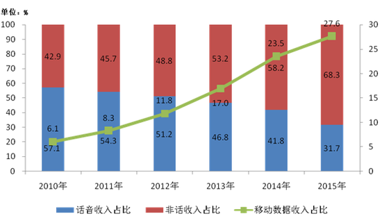 圖1-22010-2015年話音業務和非話音業務收入占比變化情況