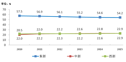 圖7-3 2010-2015年東、中、西部地區電信業務收入比重