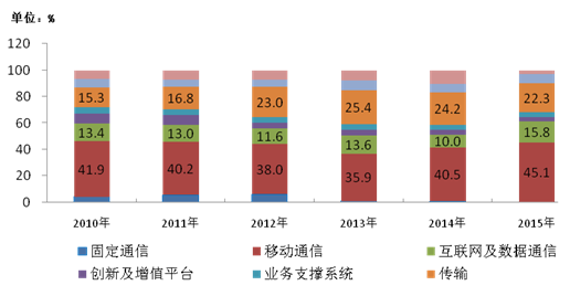 圖6-22010-2015年固定資產投資主要業務投資變化情況
