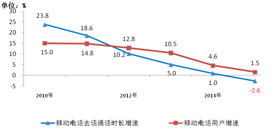圖3-12010-2015年移動通話量和移動電話用戶同比增長各年比較
