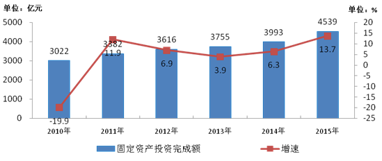 圖6-1 2010-2015年電信固定資產投資完成情況