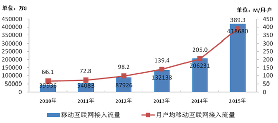 圖3-3 2010-2015年移動互聯網流量發展情況比較