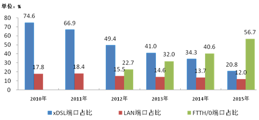 圖4-22010-2015年互聯網寬帶接入端口按技術類型占比情況