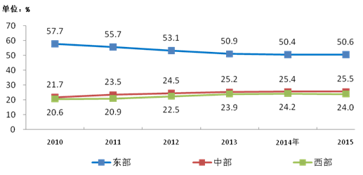 圖7-2 2010-2015年東、中、西部地區移動寬帶電話用戶比重
