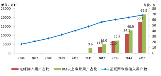 圖 2006-2015年互聯網寬帶接入用戶發展和高速率用戶占比情況