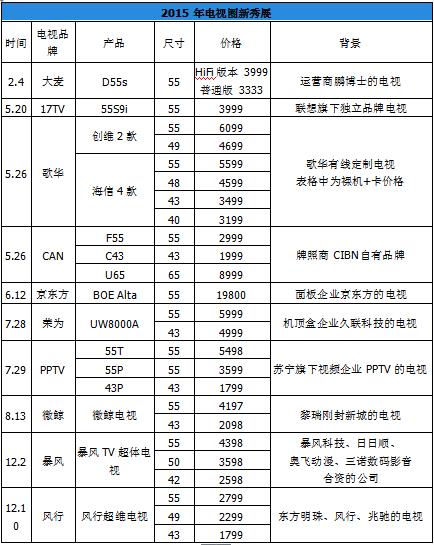 本文试图以手机、黑电(电视)、白电等为例说明。