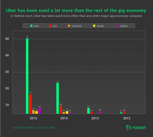 幾大共享經濟公司訟訴數量對比