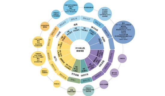 顶级投资机构2015年投了哪些项目|资本|私募股