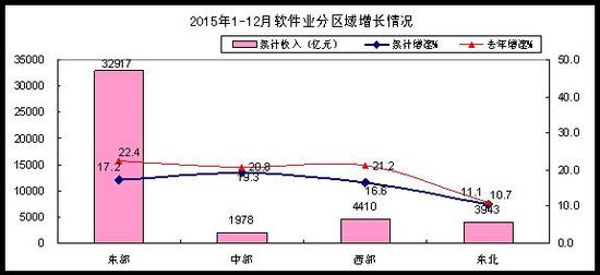 收入证明_软件业务收入分类(3)