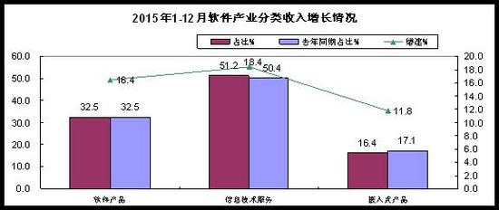 收入证明_软件业务收入分类(2)