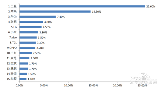 2015年智能手机厂商市场份额排名