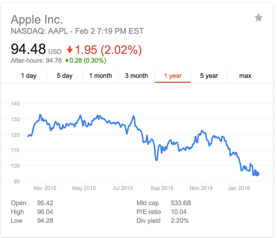 過去一年蘋果股價顯著縮水