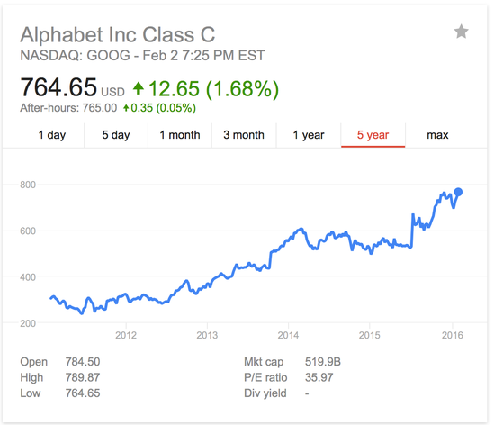 過去五年穀歌股價一直在穩步攀升
