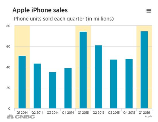 iPhone銷量增長陷入停滯