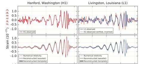 LIGO的两个观测站探测到了同一个引力波事件。上面为观测得到的曲线，下面是和理论相比较之后的拟合结果。（来源于LIGO所发文章）