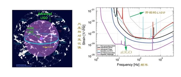 LIGO和aLIGO灵敏度比较（左）；LIGO和aLIGO探测范围比较（右）。（图片来源于LIGO网站）