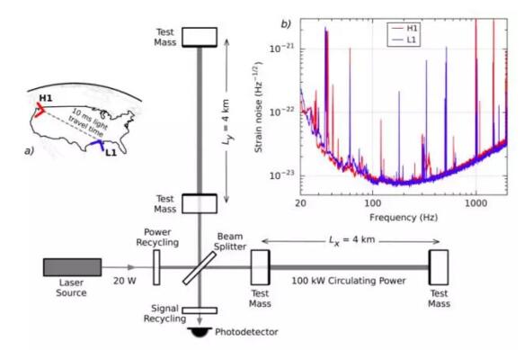 Ǿ򻯵ȽLIGO̽ʵʱڻƵļĽʩһڲط伤ĹѧǻӶʹԼλӰ챶һ̨ѭӸڼǿȣһ̨źѭǽһŻӹ̽ȡźšЩǿʩʹùѧǻڵļǿ5000źڸڵͣʱ䡣ͼСͼaʾ̨LIGO۲վԷλԼ򣬲չʾ˹̨ͨʩ֮ľҪʱ䡣ڲСͼbչʾźűʱ̨ʩڸԵ豸ź豸ˮƽԽͣ̽ȾԽߡͼи״ͻʾĳЩխ豸