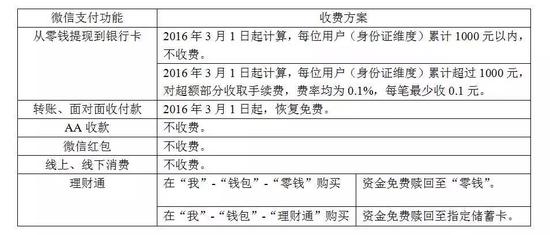 九个问题告诉你 微信零钱提现为什么收费?|微信