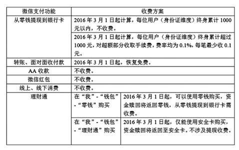 微信提现收费或一箭三雕 |微信|提现收费|零钱