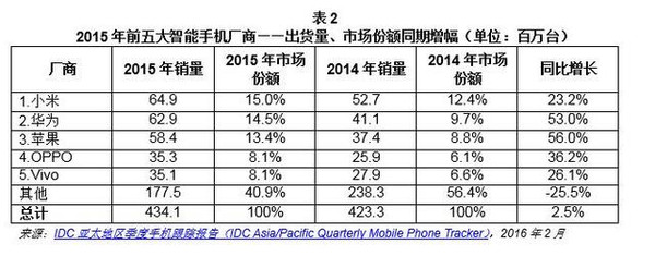 各大厂商卖手机到底挣不挣钱?|智能手机市场|三