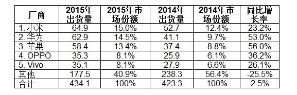 中国市场前五大智能手机厂商的出货量、市场份额和同比增长率(单位:百万)