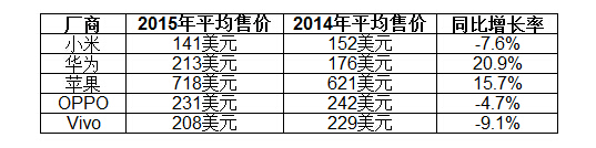 中国市场前五大智能手机厂商的平均售价(以美元计算)和同比增长率