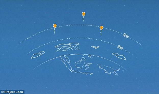 同温层里的风是分层的,每一层的风速和风向都不相同。因此,“Project Loon”项目利用算法确定气球要前往的地方,然后移动到风向合适的分层中。