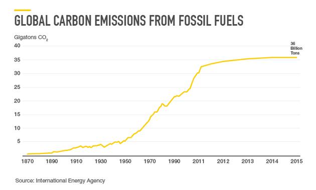 全球化石燃料碳排放量(單位：10億噸)來源：國際能源署