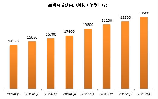 微博2015年用户、收入增速创新高 \/\/ 2016. 来