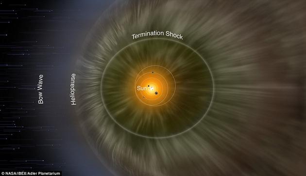 在海王星轨道之外的遥远空间里，太阳风与星际介质相互作用形成了所谓的“日鞘内层”区域，这一区域内侧与终端激波区相邻，外侧与太阳风层顶搭界。