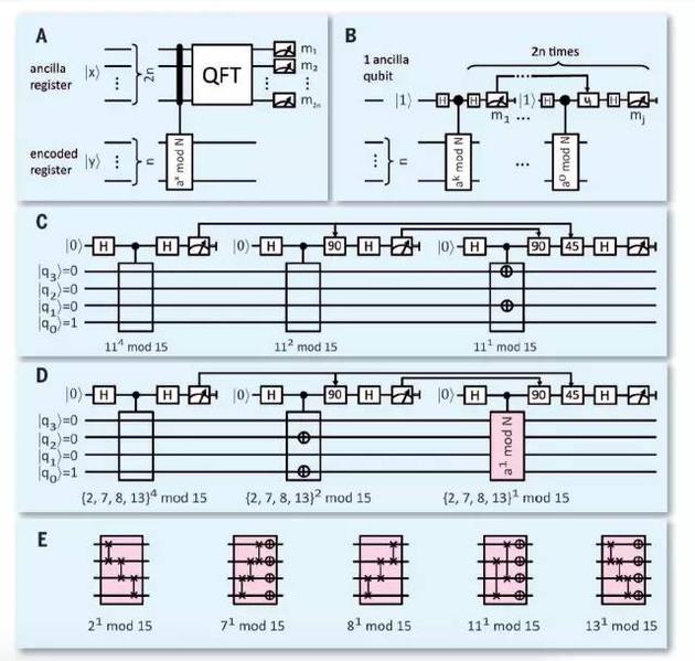 量子计算核心突破!Shor算法实现或使密码成摆设第3张