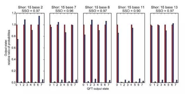 量子计算核心突破!Shor算法实现或使密码成摆设第4张