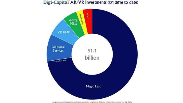 2016第一季度截至目前的AR/VR投资