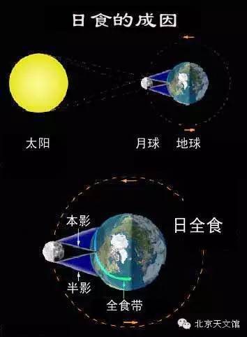 日食是怎么形成的