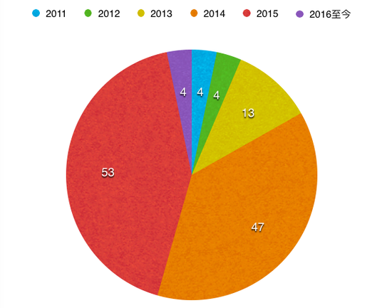 顺为资本:起底顺为资本五年布局:13%项目迈过了“C轮死”