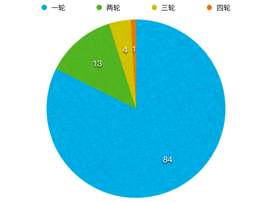 顺为资本:起底顺为资本五年布局:13%项目迈过了“C轮死”