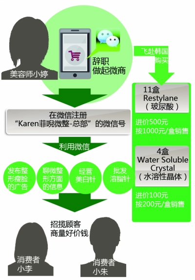 韩国瘦脸针:女子微信卖韩国瘦脸针获刑进货带回国获暴利 微商作案示意图 制图/肖霄