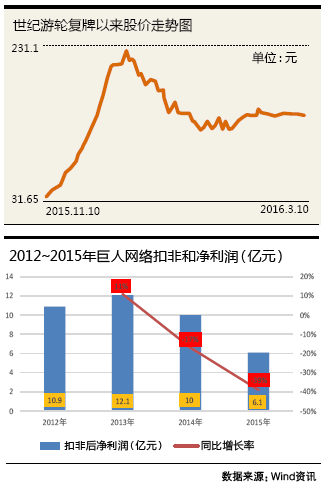 疲惫巨人借壳世纪游轮 征途老本吃到底