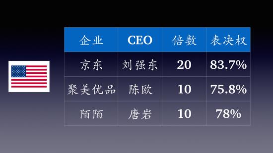 新浪创始人:新浪创业训练营干货:创始人如何不被踢出局? 中概股的投票权
