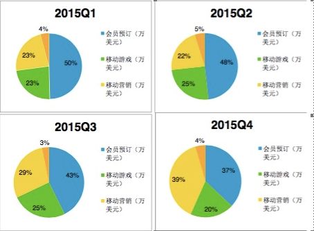 陌陌主营收入变化