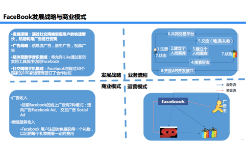 Facebook的商业模式