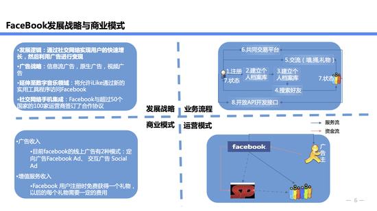 Facebook商业模式