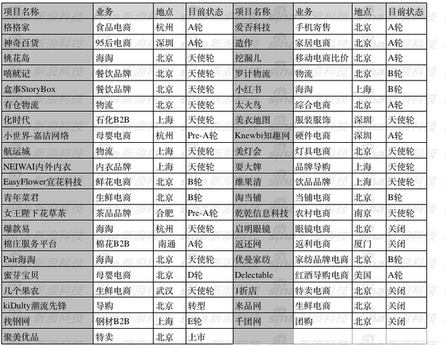 真格基金:独家起底真格基金:5年300个投资项目表现如何? 点击查看大图