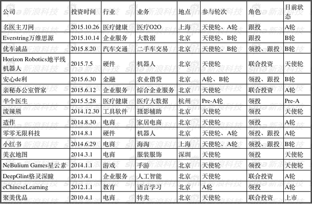 真格基金:独家起底真格基金:5年300个投资项目表现如何? 点击查看大图