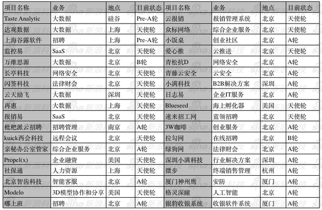 真格基金:独家起底真格基金:5年300个投资项目表现如何? 点击查看大图