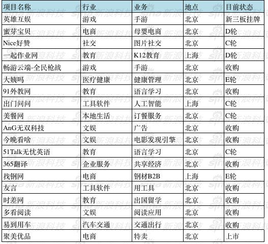 真格基金:独家起底真格基金:5年300个投资项目表现如何? 点击查看大图