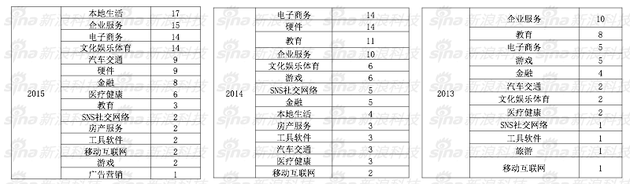 真格基金:独家起底真格基金:5年300个投资项目表现如何? 点击查看大图