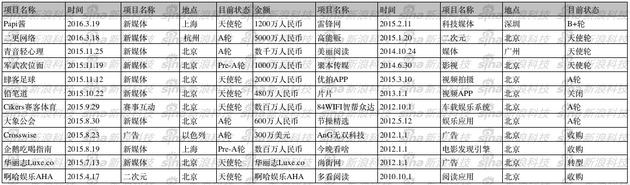 真格基金:独家起底真格基金:5年300个投资项目表现如何? 点击查看大图