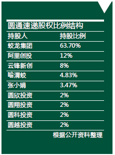 圆通董事长喻渭蛟:估值175亿争快递第一股