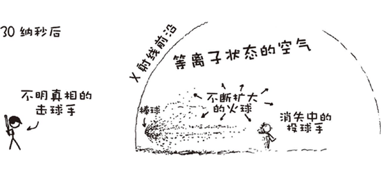 《What If》中,解释0.9倍光速投出棒球后会发生什么的插图。在开设博客解答读者问题之前,门罗是科普漫画XKCD的作者,书中的插图也沿用了他在XKCD中的风格。